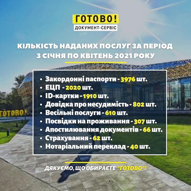 Кількість наданих послуг за період з січня по квітень 2021 року!